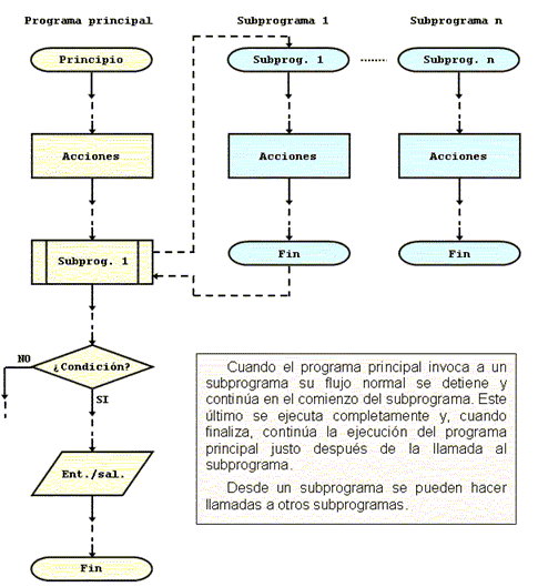 3 6 Programación estructurada subprogramas