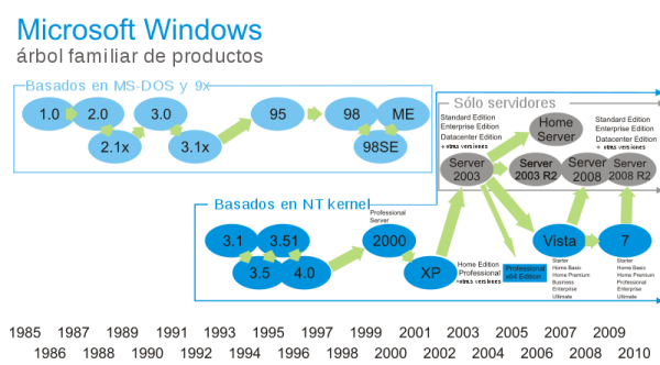 rbol de la familia Windows - Wikipedia